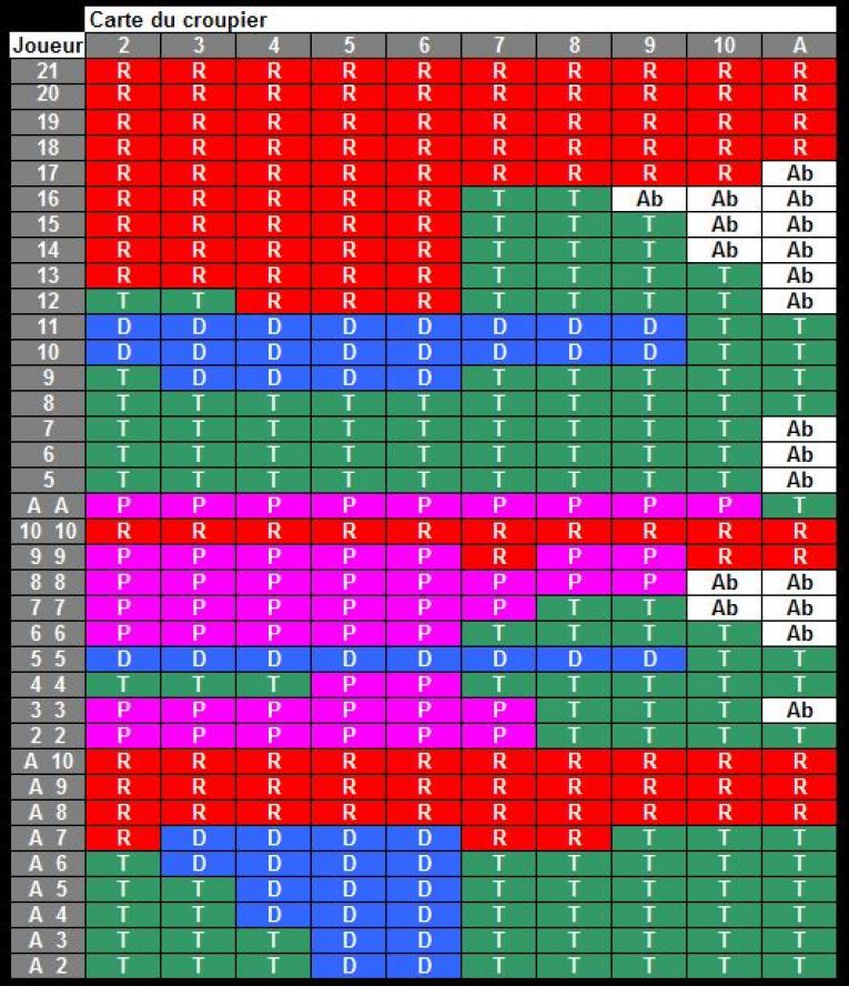 tableau de strategie blackjack